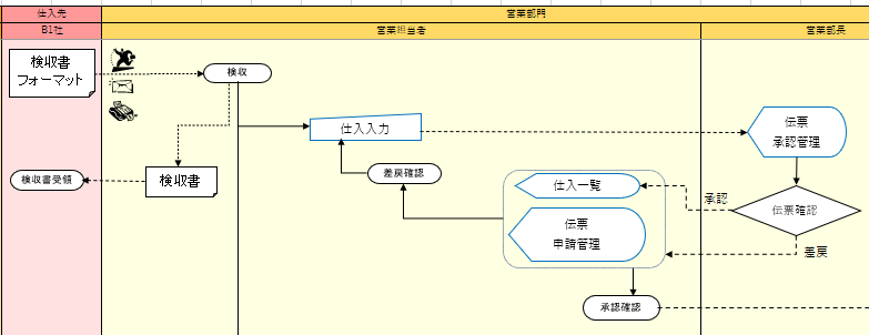 業務フロー図 業務の流れ図 株式会社システムインテグレータ新人ブログ