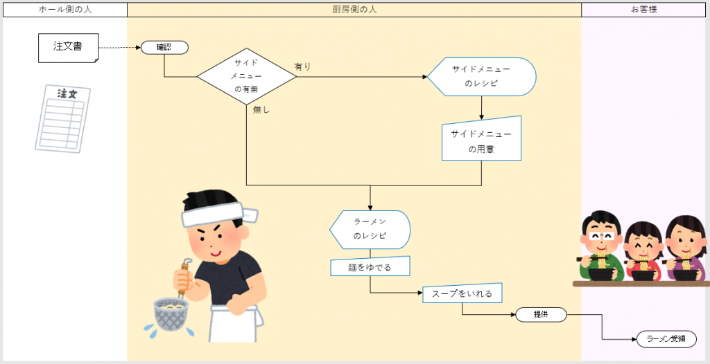 業務フロー図 業務の流れ図 株式会社システムインテグレータ新人ブログ